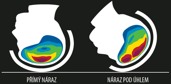 Jak MIPS chrání při různých typech nárazů — schéma